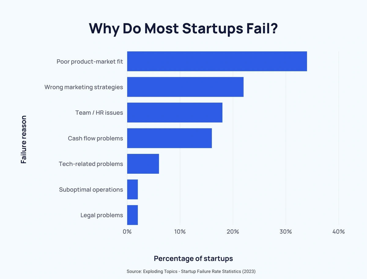 Le manque de product-market fit est la raison principale de l'échec des startups